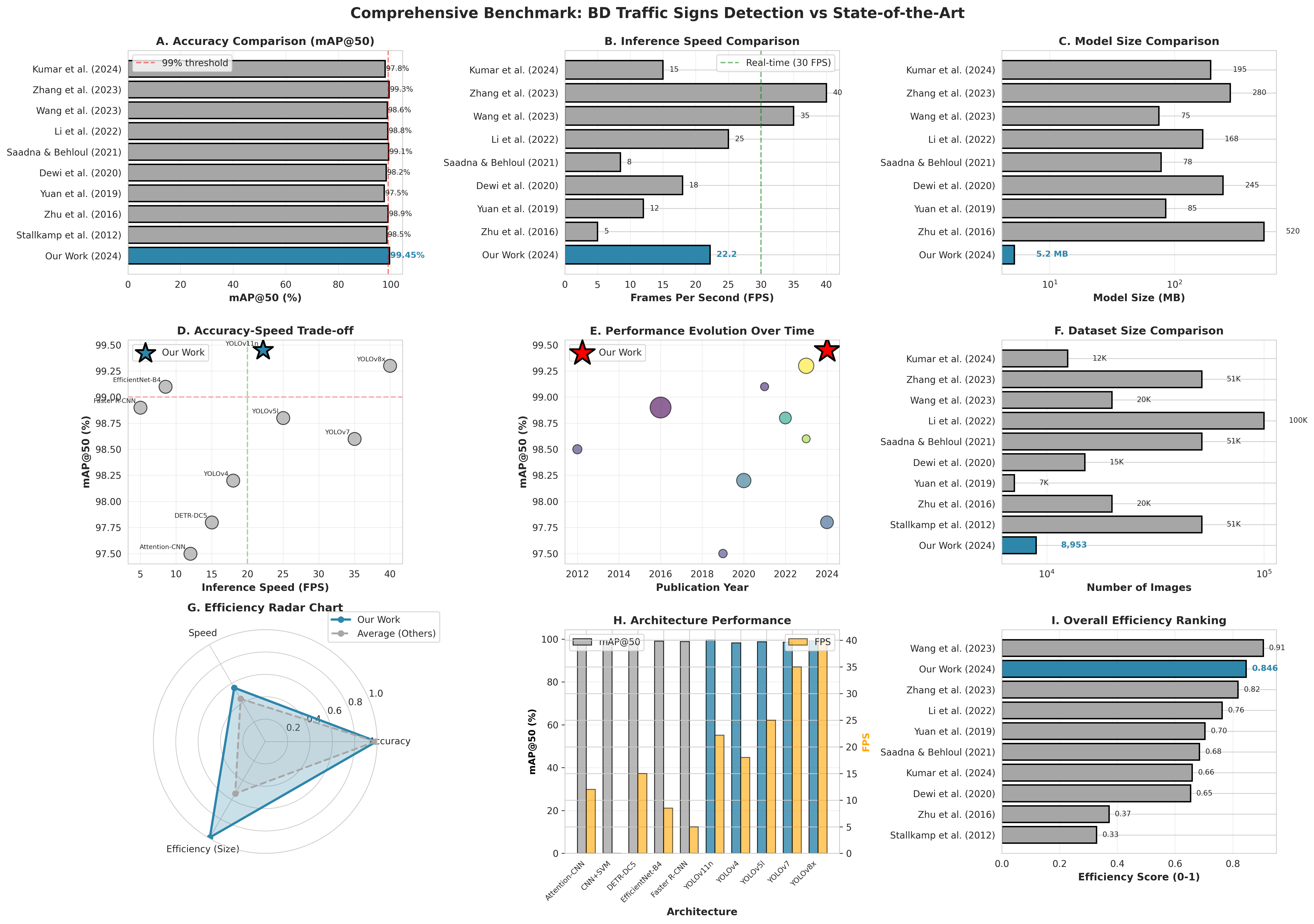 Benchmark comparison with state-of-the-art methods