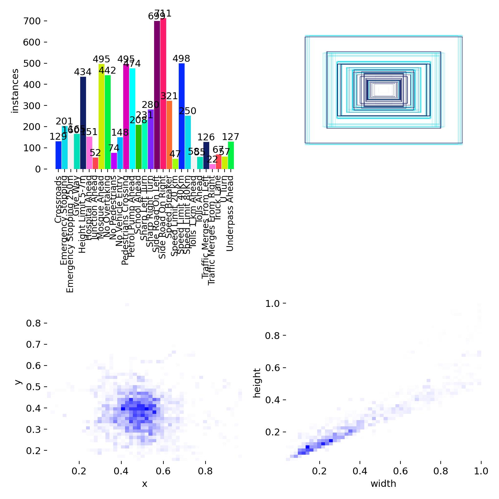 Class distribution across 29 categories