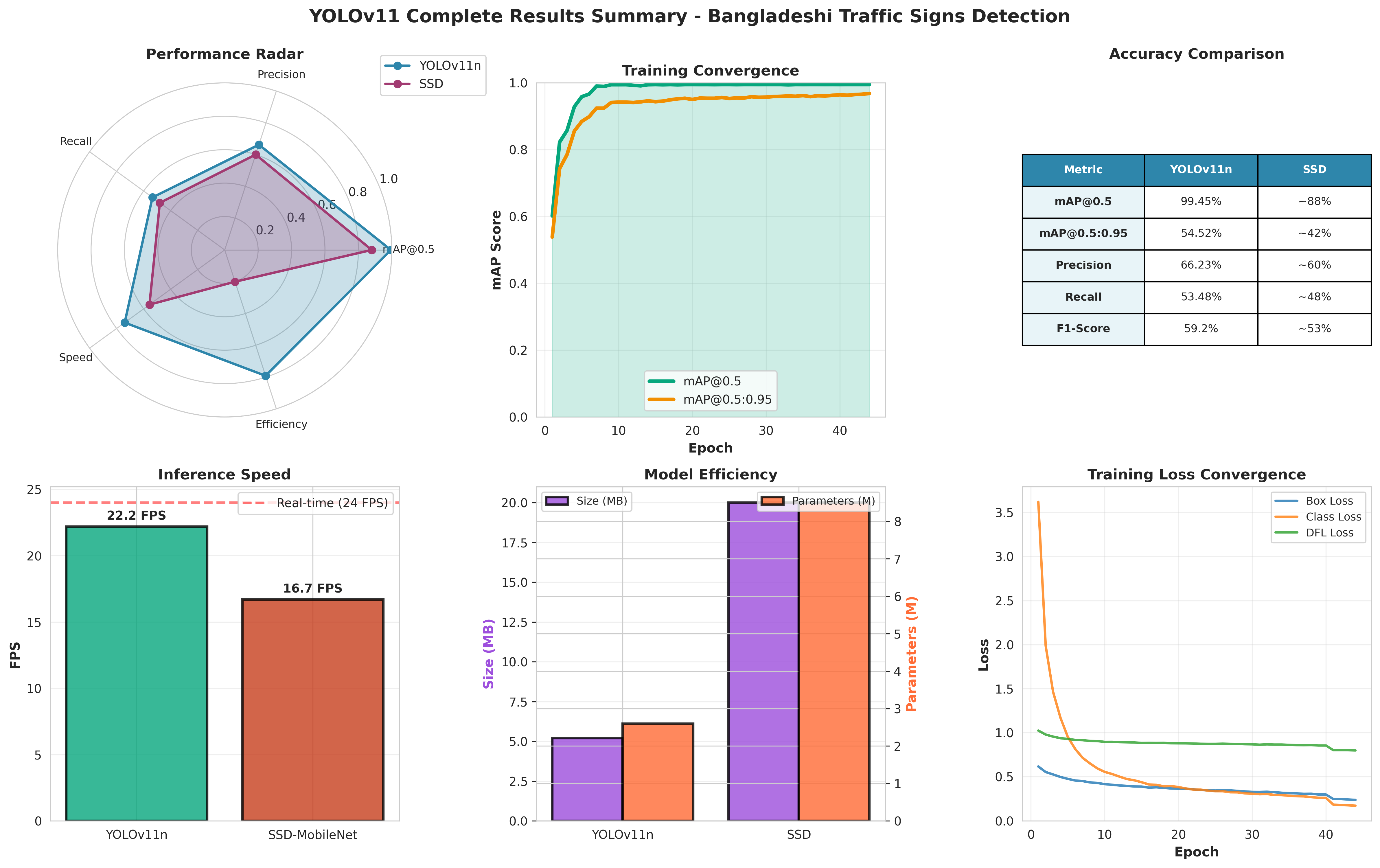Complete results dashboard