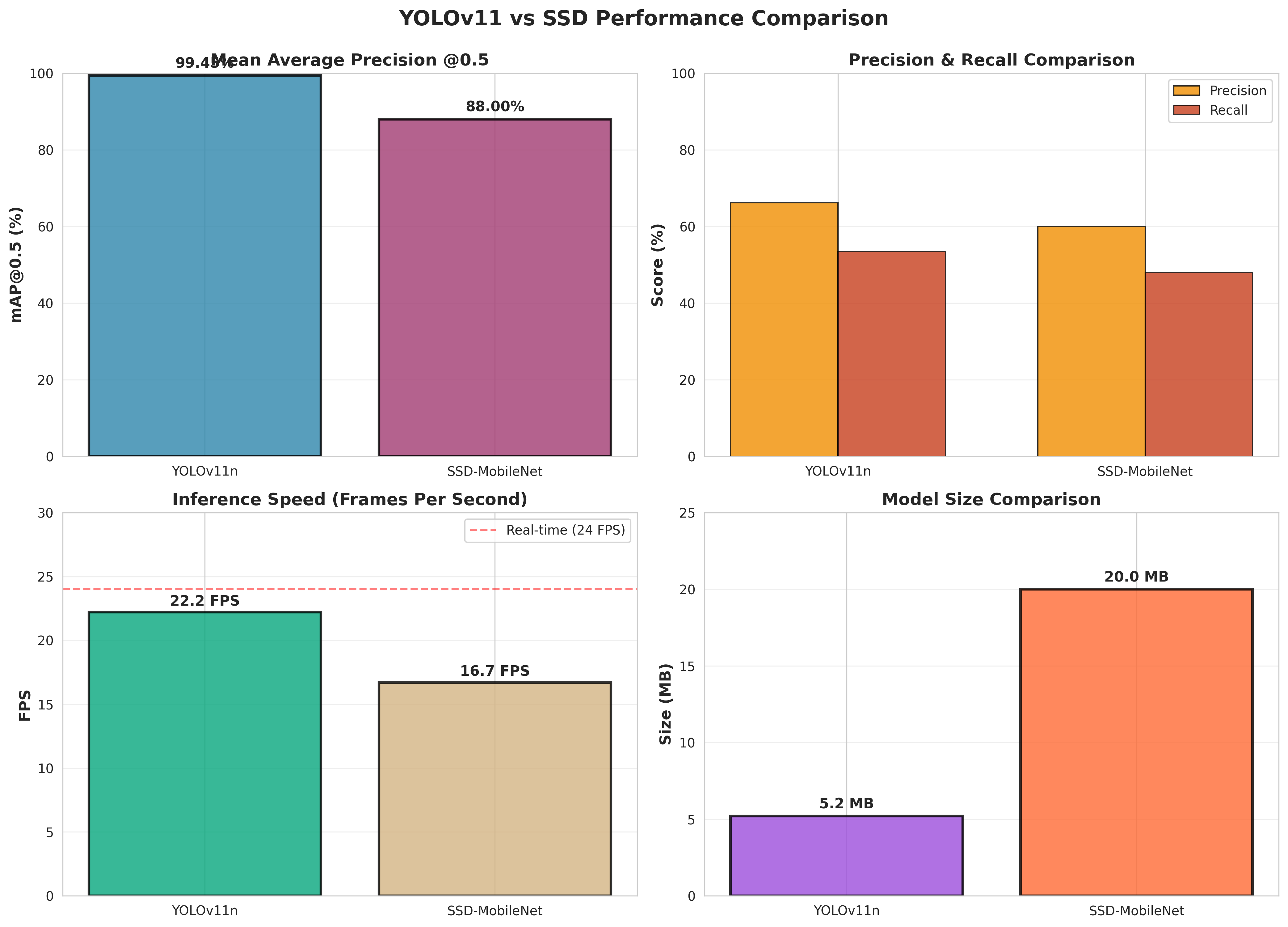 YOLOv11 vs SSD comparison