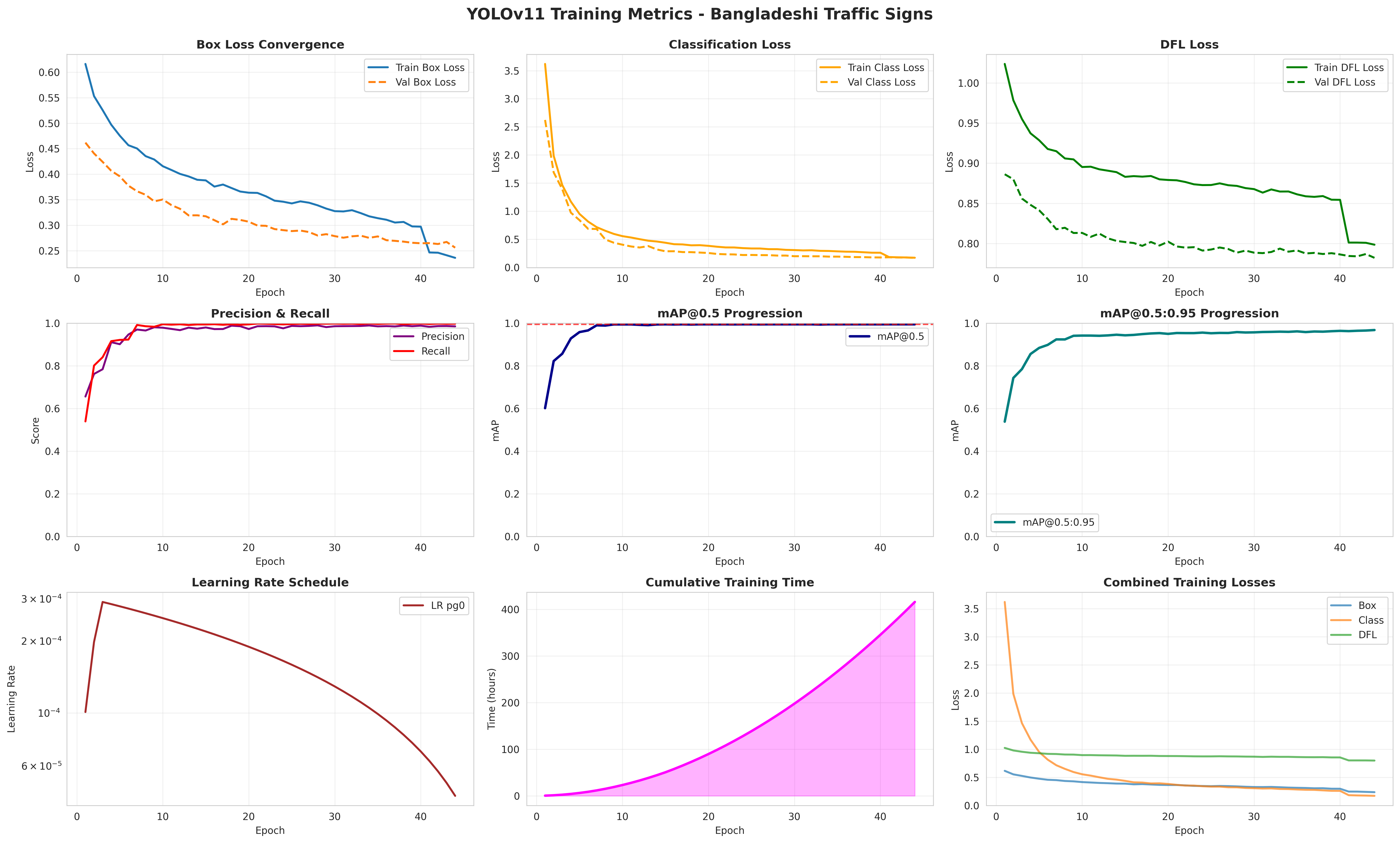 Training metrics over 50 epochs